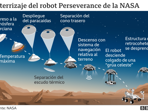 BBC Mundo: Gráfico que muestra el descenso de Perseverance hacia la superficie de Marte