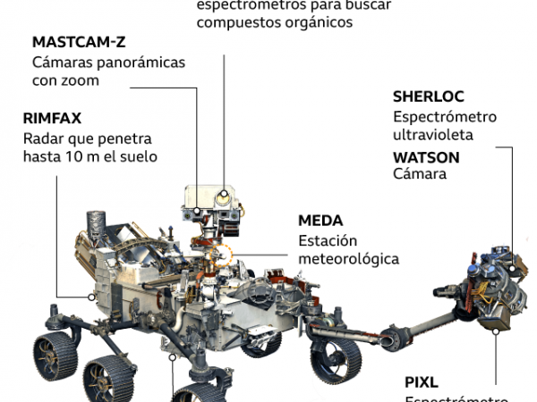 BBC Mundo: Gráfico que muestra los instrumentos de Perseverance