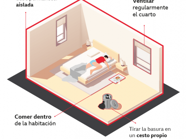 BBC Mundo: Gráfico de la habitación de un enfermo de covid