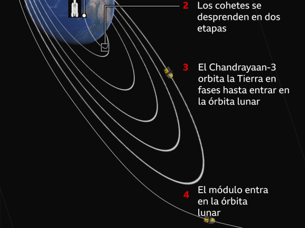 BBC Mundo: Gráfico sobre las fases de la misión india.
